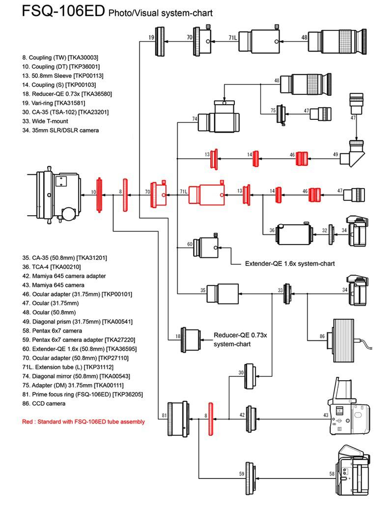 System Chart